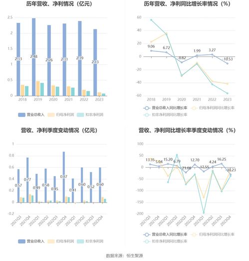 聯(lián)迪信息2023年業(yè)績(jī)解析 凈利潤(rùn)大幅下滑，擬10派1元維持股東回報(bào)