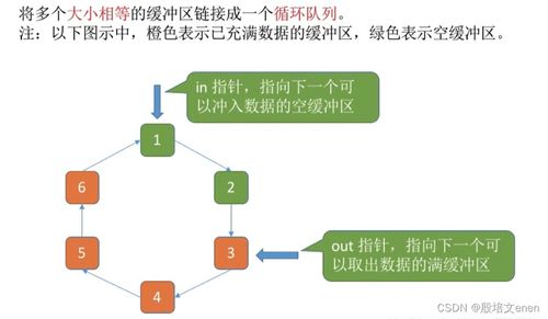 操作系統(tǒng) 內(nèi)核的i o核心子系統(tǒng)及功能,假脫機(jī)技術(shù),i o設(shè)備的分配與回收,緩沖區(qū)管理