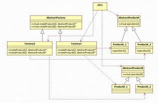 三種工廠模式分析與C#實現(xiàn) 在信息系統(tǒng)集成服務中的應用